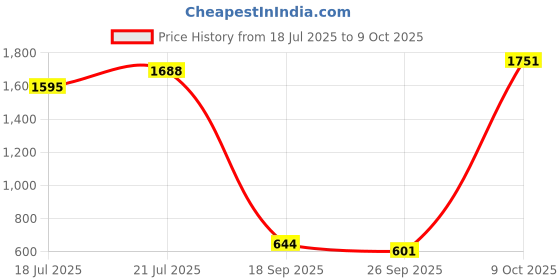 ajio.com amante Non-Padded Minimiser Bra with Adjustable Straps amante Price History Graph from 18 Jul 2025 to 9 Oct 2025