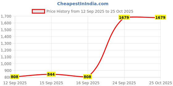 ajio.com amante Non-Padded Minimizer Bra with Back Closure amante Price History Graph from 12 Sep 2025 to 25 Oct 2025