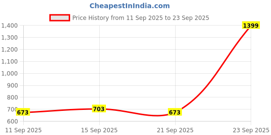 ajio.com amante Non-Padded Minimizer Bra with Back Closure amante Price History Graph from 11 Sep 2025 to 23 Sep 2025