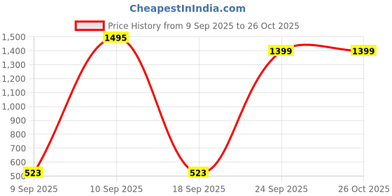 ajio.com amante Non-Padded Minimizer Bra with Back Closure amante Price History Graph from 9 Sep 2025 to 26 Oct 2025