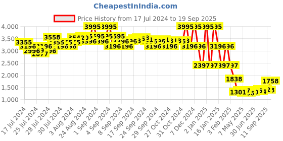 ajio.com amante Non-Padded Non-Wired Bridal Eternal Bliss Chemise amante Price History Graph from 17 Jul 2024 to 19 Sep 2025
