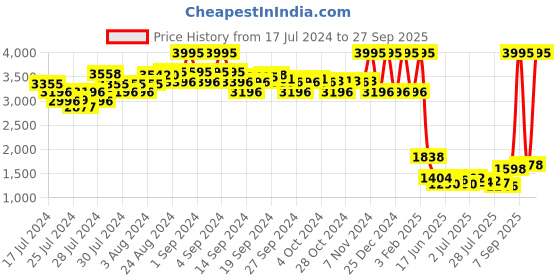 ajio.com amante Non-Padded Non-Wired Bridal Eternal Bliss Chemise amante Price History Graph from 17 Jul 2024 to 27 Sep 2025