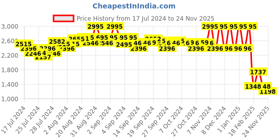 ajio.com amante Non-Padded Non-Wired Bridal Eternal Bliss Robe amante Price History Graph from 17 Jul 2024 to 24 Nov 2025