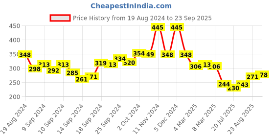 ajio.com amante Non-Padded Non-Wired Full Coverage All Day Everyday Super Support Bra - BRA10406 amante Price History Graph from 19 Aug 2024 to 23 Sep 2025