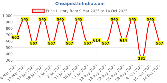 ajio.com amante Non-Padded Non-Wired Full Coverage Bra - BRA93401 amante Price History Graph from 9 Mar 2025 to 14 Oct 2025