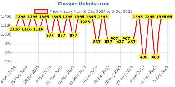 ajio.com amante Non-Padded Non-Wired Full Coverage Cloudsoft Super Support Bra  - BRA77501 amante Price History Graph from 6 Dec 2024 to 5 Oct 2025