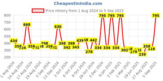 ajio.com amante Non-Padded Non-Wired Full Coverage Comfort Concealer T-Shirt Bra  - BRA91801 amante Price History Graph from 1 Aug 2024 to 5 Sep 2025