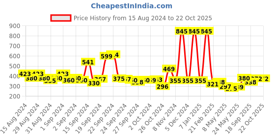 ajio.com amante Non-Padded Non-Wired Full Coverage Comfort Concealer T-Shirt Bra  - BRA91801 amante Price History Graph from 15 Aug 2024 to 21 Oct 2025