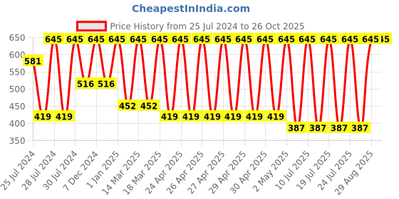 ajio.com amante Non-Padded Non-Wired Full Coverage Cotton Daily Support Bra  - BRA93201 amante Price History Graph from 25 Jul 2024 to 26 Oct 2025
