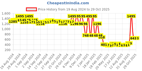 ajio.com amante Non-Padded Non-Wired Full Coverage Elegant Lace Support Bra  - BRA101301 amante Price History Graph from 19 Aug 2024 to 29 Oct 2025