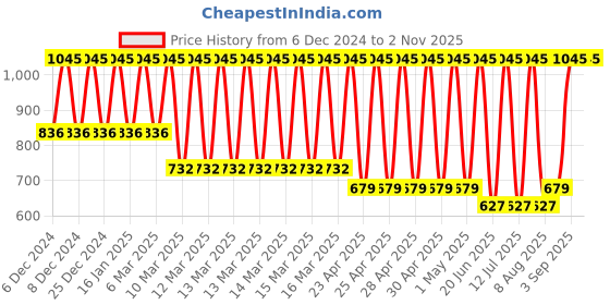 ajio.com amante Non-Padded Non-Wired Full Coverage Elegant Super Support Bra  - BRA78001 amante Price History Graph from 6 Dec 2024 to 1 Nov 2025