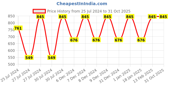 ajio.com amante Non-Padded Non-Wired Full Coverage Essential Comfort T-Shirt Bra  - BRA75301 amante Price History Graph from 25 Jul 2024 to 31 Oct 2025