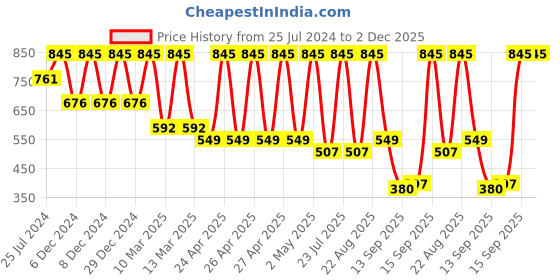 ajio.com amante Non-Padded Non-Wired Full Coverage Essential Comfort T-Shirt Bra  - BRA75301 amante Price History Graph from 25 Jul 2024 to 2 Dec 2025