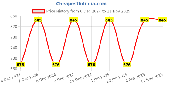ajio.com amante Non-Padded Non-Wired Full Coverage Essential Comfort T-Shirt Bra  - BRA75301 amante Price History Graph from 6 Dec 2024 to 10 Nov 2025