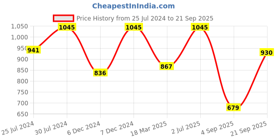 ajio.com amante Non-Padded Non-Wired Full Coverage Magic Support Lace Bra  - BRA81901 amante Price History Graph from 25 Jul 2024 to 21 Sep 2025