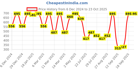 ajio.com amante Non-Padded Non-Wired Full Coverage Seamless Bra - BRA10421 amante Price History Graph from 6 Dec 2024 to 23 Oct 2025