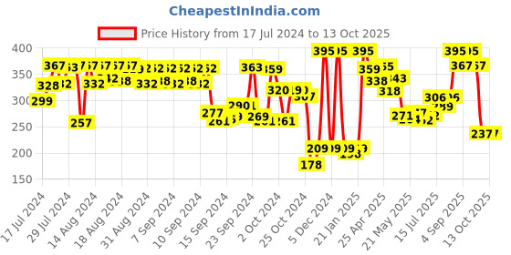 ajio.com amante Non-Padded Non-Wired Full Coverage Seamless Bra - EB019 amante Price History Graph from 17 Jul 2024 to 13 Oct 2025