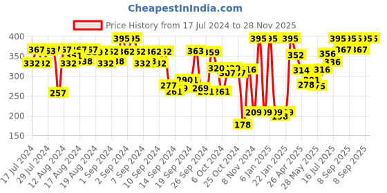 ajio.com amante Non-Padded Non-Wired Full Coverage Seamless Bra - EB019 amante Price History Graph from 17 Jul 2024 to 28 Nov 2025