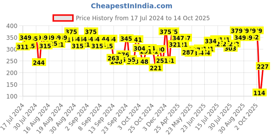 ajio.com amante Non-Padded Non-Wired Full Coverage Seamless Bra - EB020 amante Price History Graph from 17 Jul 2024 to 14 Oct 2025