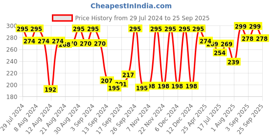 ajio.com amante Non-Padded Non-Wired Full Coverage Seamless Easy Slip-On Cami Bra - EB021 amante Price History Graph from 29 Jul 2024 to 25 Sep 2025