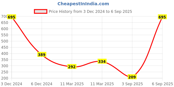 ajio.com amante Non-Padded Non-Wired Full Coverage Seamless Perfect Poise Super Support Bra - BRA10412 amante Price History Graph from 3 Dec 2024 to 6 Sep 2025