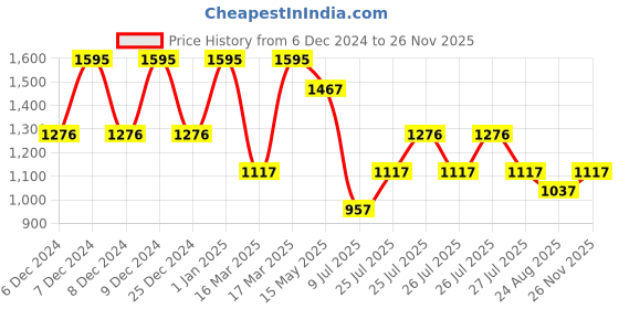 ajio.com amante Non-Padded Non-Wired Full Coverage Skins Scoop Neck Cami Bra- BRA83301 amante Price History Graph from 6 Dec 2024 to 26 Nov 2025