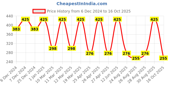 ajio.com amante Non-Padded Non-Wired Full Coverage Slip-On Cami Bra  - BRA89901 amante Price History Graph from 6 Dec 2024 to 16 Oct 2025