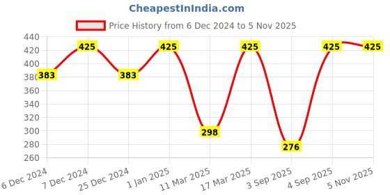 ajio.com amante Non-Padded Non-Wired Full Coverage Slip-On Cami Bra - BRA89901 amante Price History Graph from 6 Dec 2024 to 5 Nov 2025