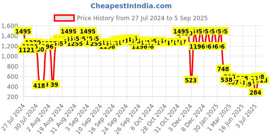 ajio.com amante Non-Padded Non-Wired Full Coverage Super Support Bra - BRA77801 amante Price History Graph from 27 Jul 2024 to 5 Sep 2025