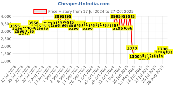 ajio.com amante Non-Padded Non-Wired Full Sleeves Bridal Robe amante Price History Graph from 17 Jul 2024 to 26 Oct 2025