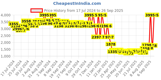 ajio.com amante Non-Padded Non-Wired Full Sleeves Bridal Robe amante Price History Graph from 17 Jul 2024 to 26 Sep 2025