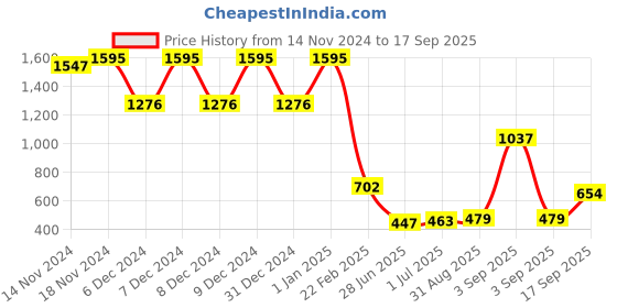 ajio.com amante Non-Padded Wired Full Coverage Luxe Support Bra  - BRA101601 amante Price History Graph from 14 Nov 2024 to 17 Sep 2025