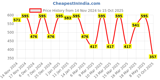 ajio.com amante Non-Wired Bra with Adjustable Strap amante Price History Graph from 14 Nov 2024 to 15 Oct 2025