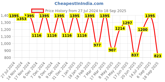ajio.com amante Non-Wired Bra with Adjustable strap amante Price History Graph from 27 Jul 2024 to 18 Sep 2025