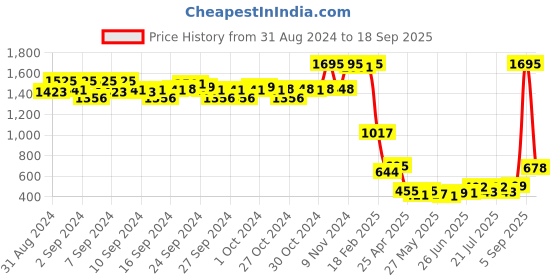 ajio.com amante Non-Wired Bra with Adjustable strap amante Price History Graph from 31 Aug 2024 to 18 Sep 2025