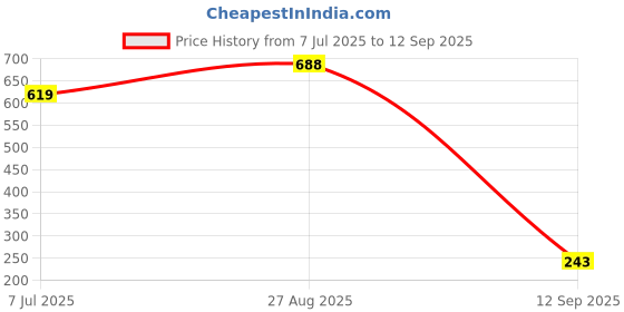 ajio.com amante Non-Wired Full-Coverage Total-Support Bra  amante Price History Graph from 7 Jul 2025 to 12 Sep 2025