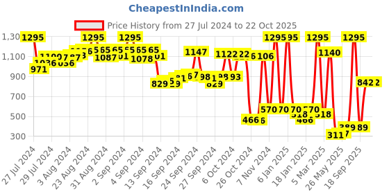 ajio.com amante Non-Wired Minimiser Bra amante Price History Graph from 27 Jul 2024 to 22 Oct 2025
