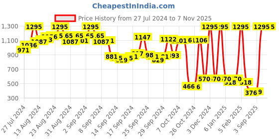 ajio.com amante Non-Wired Minimiser Bra amante Price History Graph from 27 Jul 2024 to 6 Nov 2025