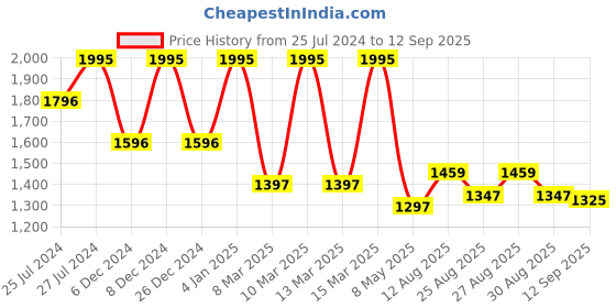 ajio.com amante Notched Collar Shirt & Pyjamas Set amante Price History Graph from 25 Jul 2024 to 12 Sep 2025