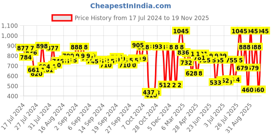 ajio.com amante Pack of 2 Camisole with Square Neck amante Price History Graph from 17 Jul 2024 to 19 Nov 2025