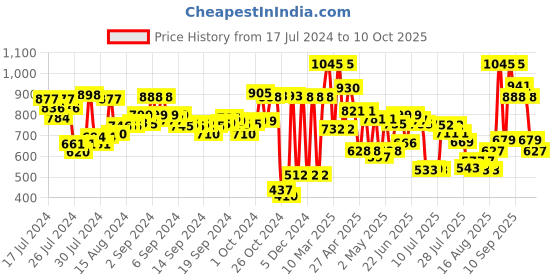 ajio.com amante Pack of 2 Camisoles amante Price History Graph from 17 Jul 2024 to 10 Oct 2025
