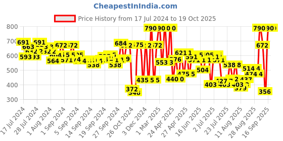 ajio.com amante Pack of 2 Camisoles amante Price History Graph from 17 Jul 2024 to 17 Oct 2025