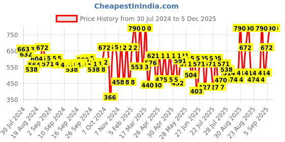 ajio.com amante Pack of 2 Camisoles amante Price History Graph from 30 Jul 2024 to 5 Dec 2025