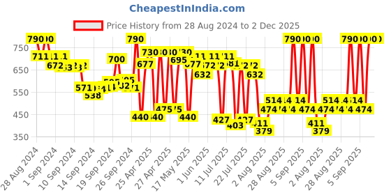 ajio.com amante Pack of 2 Camisoles amante Price History Graph from 28 Aug 2024 to 1 Dec 2025