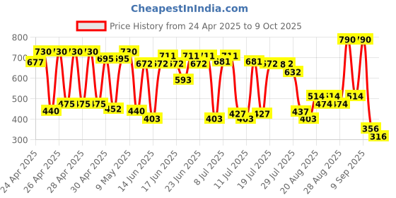 ajio.com amante Pack of 2 camisoles amante Price History Graph from 24 Apr 2025 to 9 Oct 2025