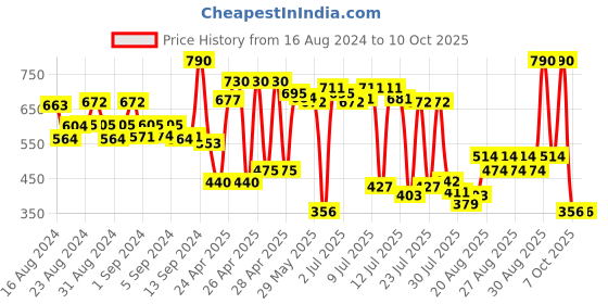 ajio.com amante Pack of 2 Slips amante Price History Graph from 16 Aug 2024 to 10 Oct 2025