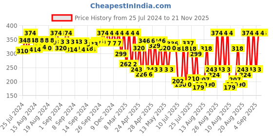 ajio.com amante Pack of 2 Three-Fourth Coverage Low-Rise Hipster Panties - PPK42001 amante Price History Graph from 25 Jul 2024 to 21 Nov 2025