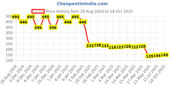 ajio.com amante Pack of 2 Three-Fourth Coverage Mid-Rise Bikini Panties - PPK16127 amante Price History Graph from 28 Aug 2024 to 18 Oct 2025