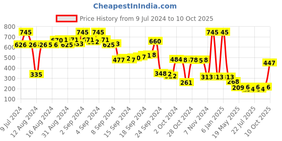 ajio.com amante Pack of 3 Moderate Coverage Mid-Rise Hipster Panties - EK434 amante Price History Graph from 9 Jul 2024 to 10 Oct 2025