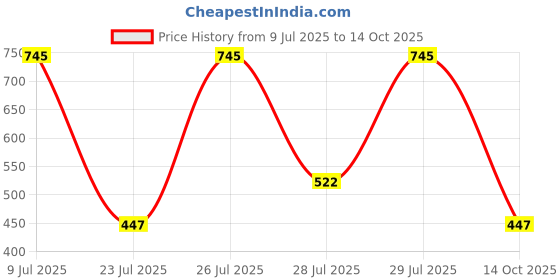 ajio.com amante Pack of 3 Three-Fourth Coverage High-Rise Full Brief Panties - PPK53001 amante Price History Graph from 9 Jul 2025 to 14 Oct 2025